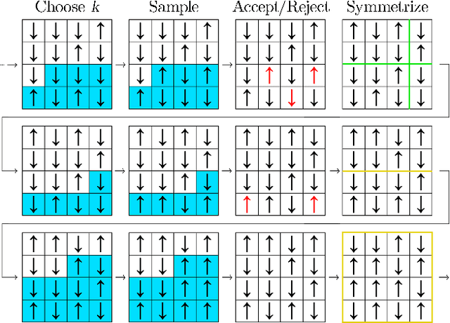 Figure 1 for Unbiased Monte Carlo Cluster Updates with Autoregressive Neural Networks