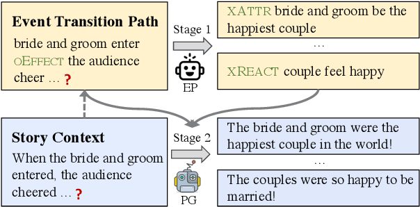 Figure 1 for Event Transition Planning for Open-ended Text Generation