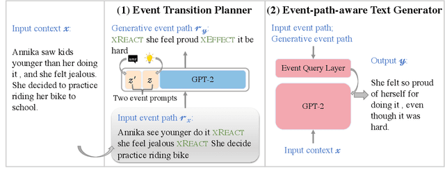 Figure 3 for Event Transition Planning for Open-ended Text Generation