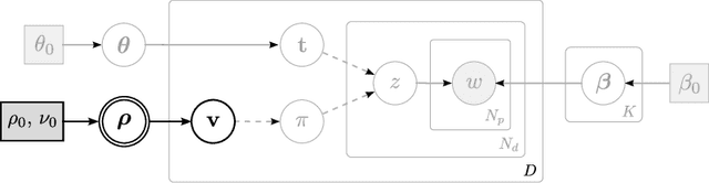 Figure 3 for Content Modeling Using Latent Permutations
