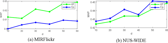 Figure 3 for Discriminative Supervised Subspace Learning for Cross-modal Retrieval