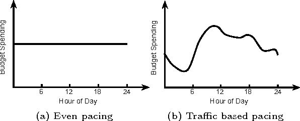 Figure 1 for Smart Pacing for Effective Online Ad Campaign Optimization