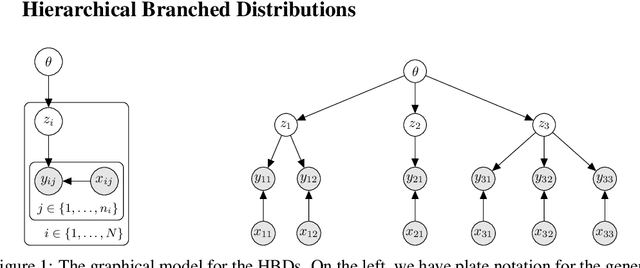 Figure 1 for Amortized Variational Inference for Simple Hierarchical Models