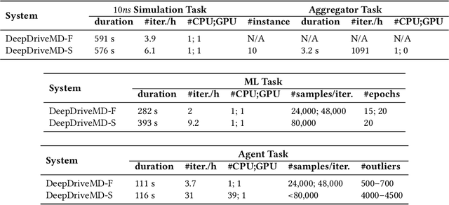 Figure 4 for Achieving 100X faster simulations of complex biological phenomena by coupling ML to HPC ensembles