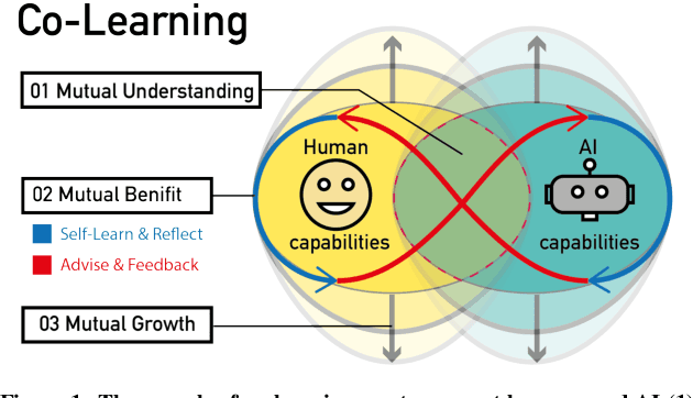 Figure 1 for Human-AI Co-Learning for Data-Driven AI