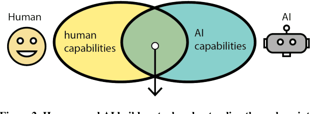 Figure 2 for Human-AI Co-Learning for Data-Driven AI