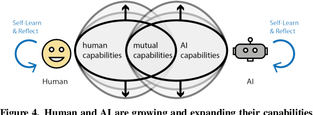 Figure 4 for Human-AI Co-Learning for Data-Driven AI
