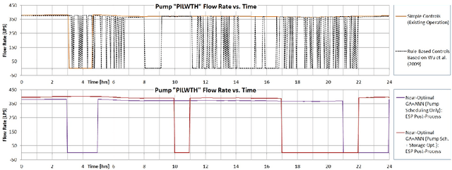 Figure 4 for Concurrent Pump Scheduling and Storage Level Optimization Using Meta-Models and Evolutionary Algorithms