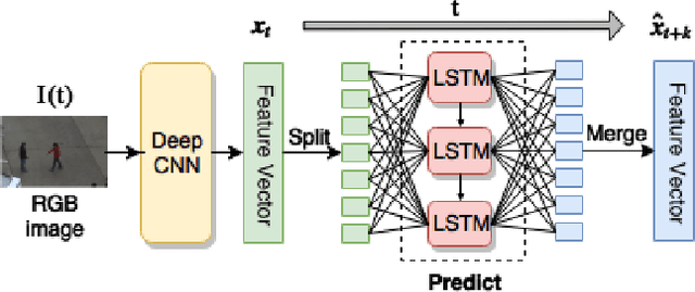 Figure 1 for Action Anticipation with RBF Kernelized Feature Mapping RNN