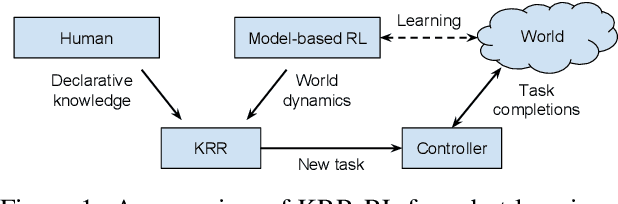 Figure 1 for Learning and Reasoning for Robot Dialog and Navigation Tasks
