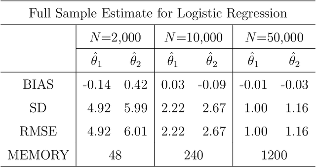 Figure 2 for On the Subbagging Estimation for Massive Data