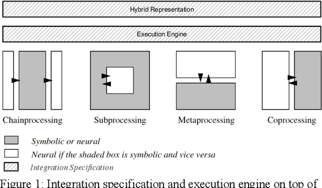 Figure 1 for Effective Integration of Symbolic and Connectionist Approaches through a Hybrid Representation