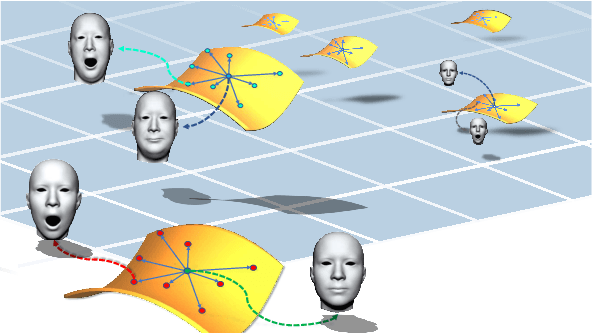 Figure 1 for Disentangled Representation Learning for 3D Face Shape