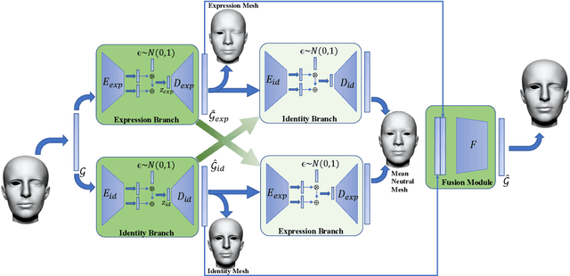 Figure 3 for Disentangled Representation Learning for 3D Face Shape