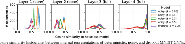 Figure 4 for Estimating Information Flow in Neural Networks