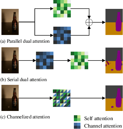 Figure 1 for CAA : Channelized Axial Attention for Semantic Segmentation