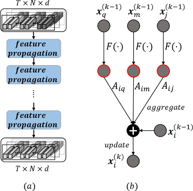 Figure 4 for Adaptive Graph Representation Learning for Video Person Re-identification