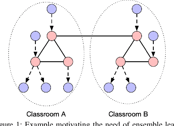 Figure 1 for Graph Representation Ensemble Learning