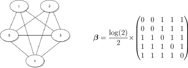 Figure 2 for An additive graphical model for discrete data