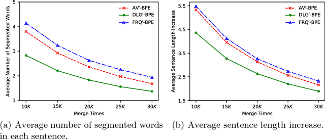 Figure 4 for Finding Better Subword Segmentation for Neural Machine Translation