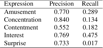 Figure 2 for EEV Dataset: Predicting Expressions Evoked by Diverse Videos