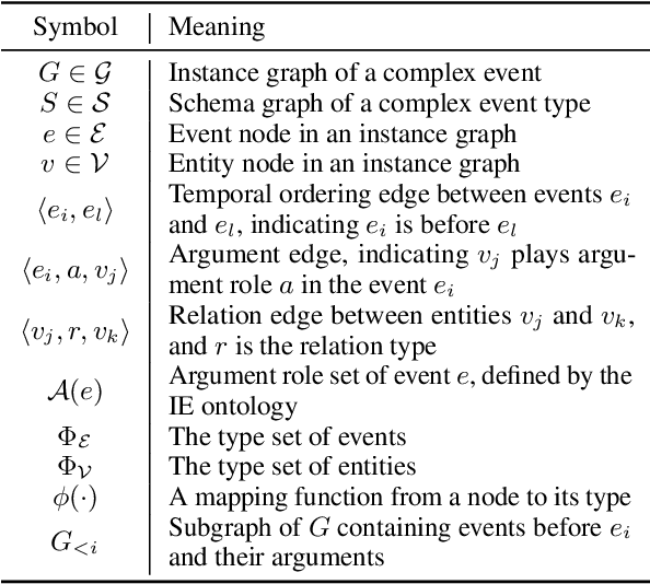 Figure 2 for Future is not One-dimensional: Graph Modeling based Complex Event Schema Induction for Event Prediction