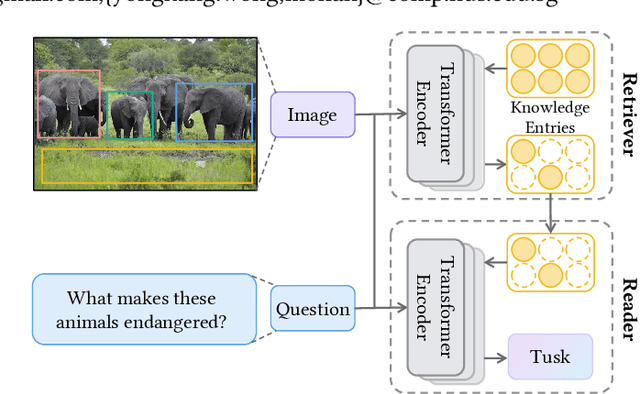 Figure 1 for A Unified End-to-End Retriever-Reader Framework for Knowledge-based VQA