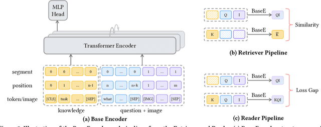 Figure 3 for A Unified End-to-End Retriever-Reader Framework for Knowledge-based VQA
