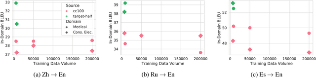 Figure 4 for Finding the Right Recipe for Low Resource Domain Adaptation in Neural Machine Translation