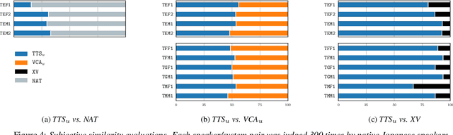 Figure 4 for Latent linguistic embedding for cross-lingual text-to-speech and voice conversion
