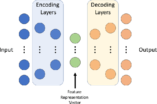 Figure 4 for A Method to Facilitate Cancer Detection and Type Classification from Gene Expression Data using a Deep Autoencoder and Neural Network