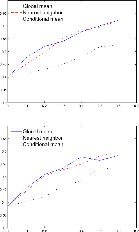 Figure 2 for Efficient EM Training of Gaussian Mixtures with Missing Data