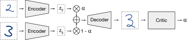Figure 1 for Understanding and Improving Interpolation in Autoencoders via an Adversarial Regularizer