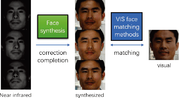 Figure 1 for Cross-spectral Face Completion for NIR-VIS Heterogeneous Face Recognition