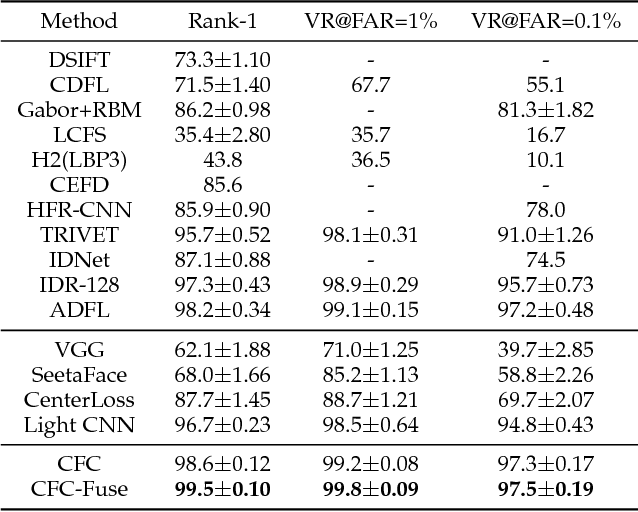 Figure 4 for Cross-spectral Face Completion for NIR-VIS Heterogeneous Face Recognition