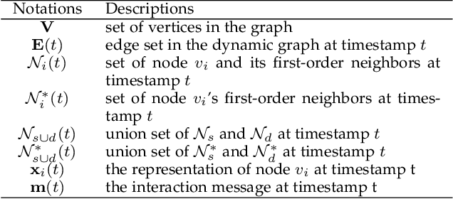 Figure 2 for Robust Knowledge Adaptation for Dynamic Graph Neural Networks