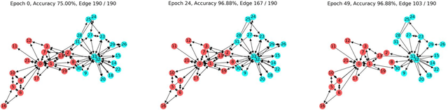 Figure 3 for Sparse Graph Attention Networks