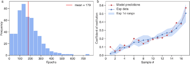 Figure 4 for Using neural networks to predict icephobic performance