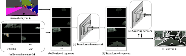 Figure 3 for Semi-parametric Image Synthesis
