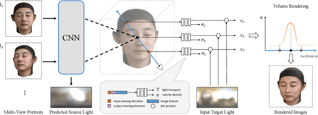 Figure 2 for NeLF: Neural Light-transport Field for Portrait View Synthesis and Relighting