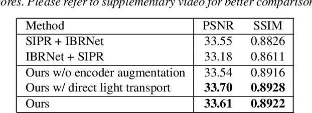Figure 1 for NeLF: Neural Light-transport Field for Portrait View Synthesis and Relighting