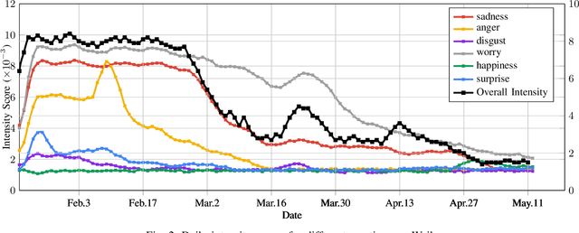Figure 2 for Analyzing COVID-19 on Online Social Media: Trends, Sentiments and Emotions