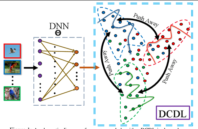 Figure 1 for Learning Deep Optimal Embeddings with Sinkhorn Divergences