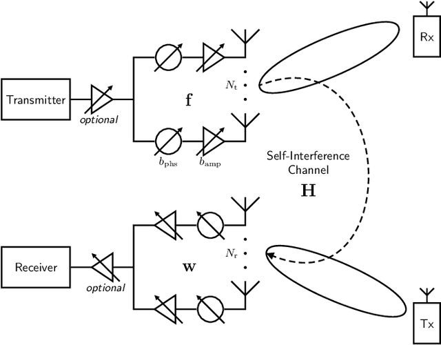 Figure 1 for Millimeter Wave Analog Beamforming Codebooks Robust to Self-Interference