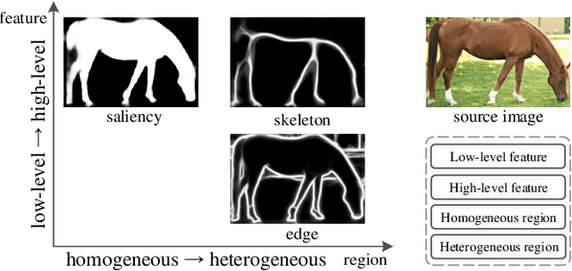 Figure 1 for Three Birds One Stone: A Unified Framework for Salient Object Segmentation, Edge Detection and Skeleton Extraction