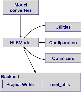 Figure 3 for hls4ml: An Open-Source Codesign Workflow to Empower Scientific Low-Power Machine Learning Devices