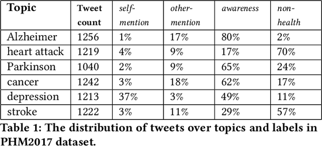 Figure 2 for Did You Really Just Have a Heart Attack? Towards Robust Detection of Personal Health Mentions in Social Media