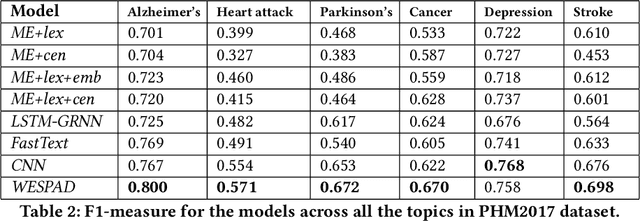 Figure 4 for Did You Really Just Have a Heart Attack? Towards Robust Detection of Personal Health Mentions in Social Media
