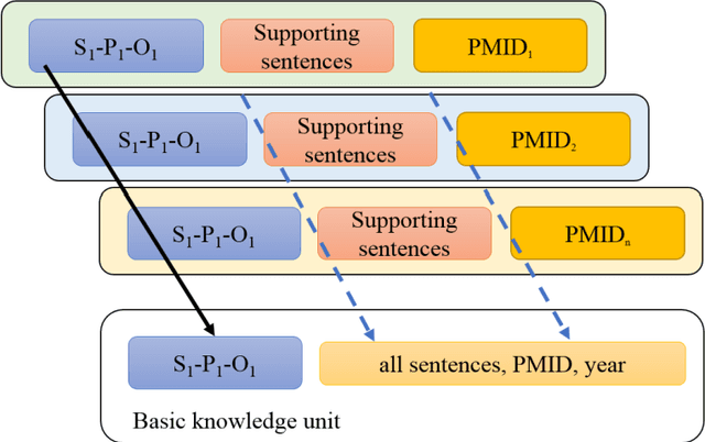 Figure 1 for Towards Medical Knowmetrics: Representing and Computing Medical Knowledge using Semantic Predications as the Knowledge Unit and the Uncertainty as the Knowledge Context