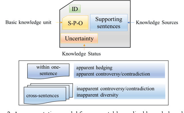 Figure 2 for Towards Medical Knowmetrics: Representing and Computing Medical Knowledge using Semantic Predications as the Knowledge Unit and the Uncertainty as the Knowledge Context